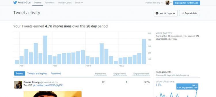Data dari Twitter Analytics