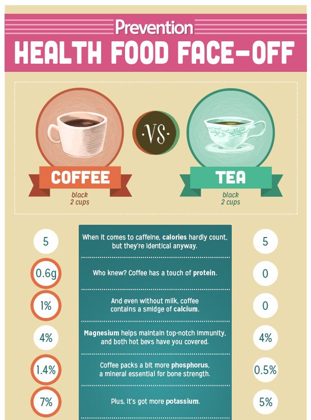 Coffee vs tea