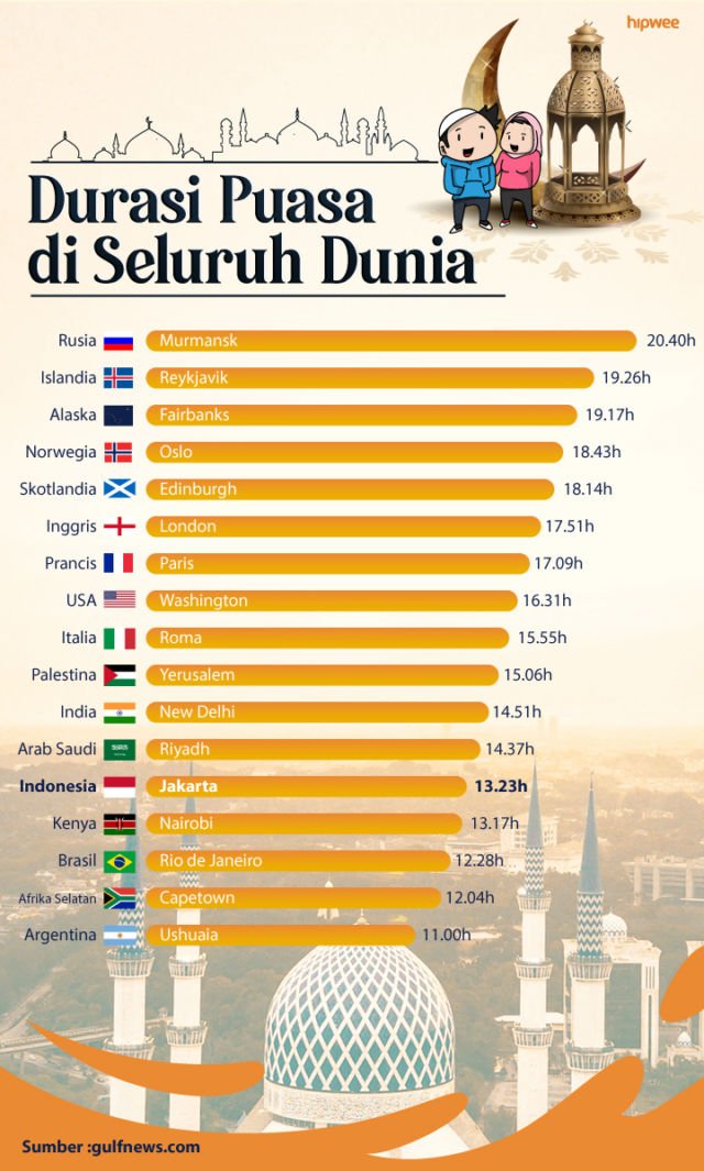 Durasi Puasa Terpanjang dan Terpendek pada Ramadan Tahun Ini. Ada yang